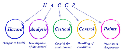 什么是HACCP？