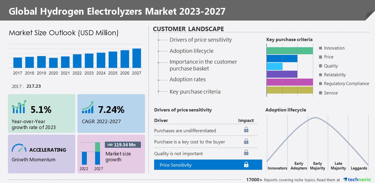 Hydrogen Electrolyzers Market Size to Grow by USD 119.34 million From 2022 to 2027, Assessment on Parent Market, Five Forces Analysis, Market Dynamics & Segmentation - Technavio 1